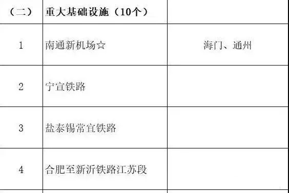 總投資超10萬億！冀蘇豫等6省市2020重大項目一覽