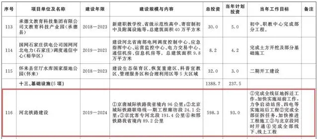總投資超10萬億！冀蘇豫等6省市2020重大項目一覽
