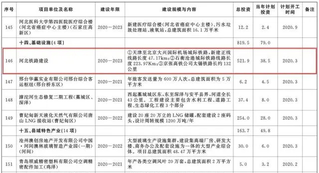 總投資超10萬億！冀蘇豫等6省市2020重大項目一覽