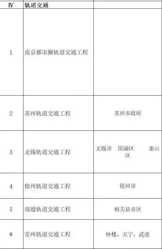 總投資超10萬億！冀蘇豫等6省市2020重大項目一覽